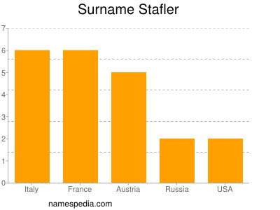 Surname Stafler