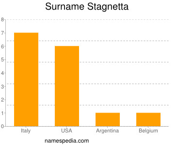 Surname Stagnetta