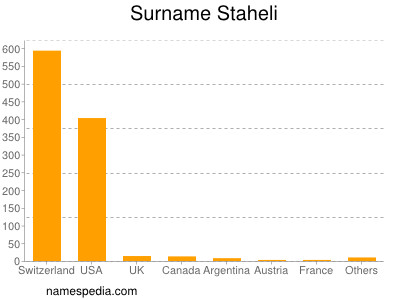 Surname Staheli