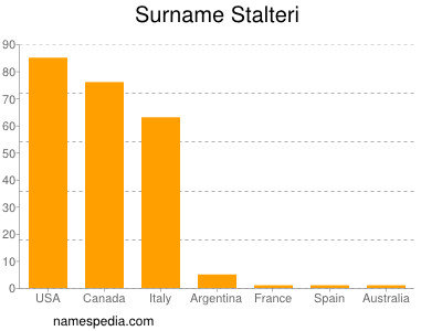 Surname Stalteri