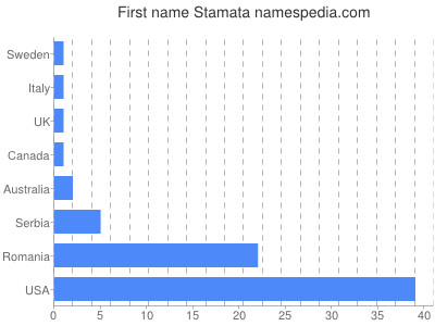 Given name Stamata