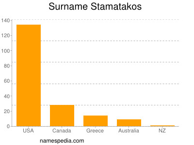 Surname Stamatakos
