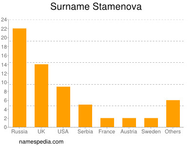Surname Stamenova