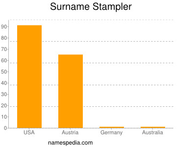 Surname Stampler