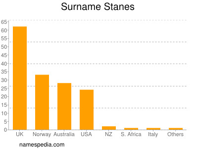 Surname Stanes