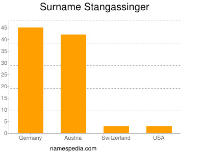 Surname Stangassinger