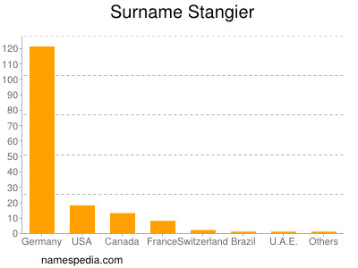 Surname Stangier