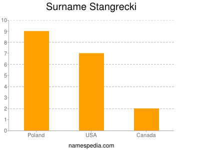 Surname Stangrecki
