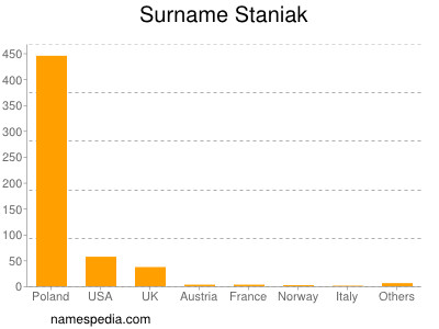 Surname Staniak