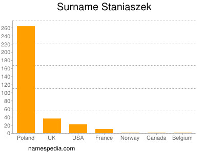 Surname Staniaszek