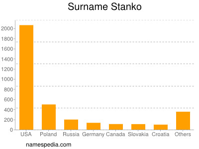 Surname Stanko