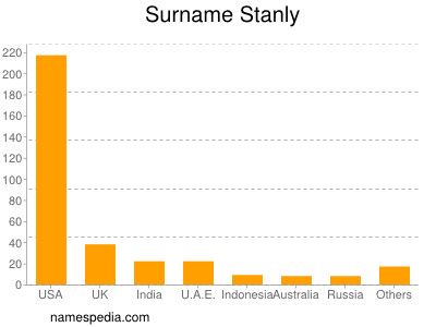 Surname Stanly