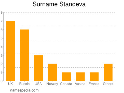 Surname Stanoeva