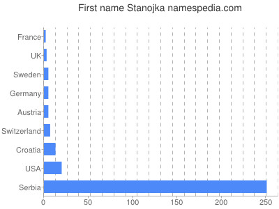 Given name Stanojka