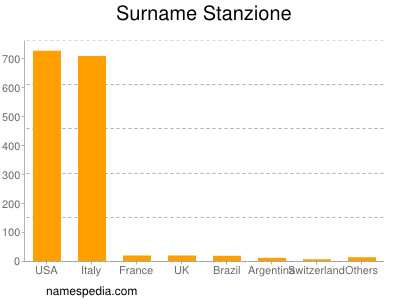 Surname Stanzione