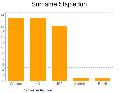 Surname Stapledon