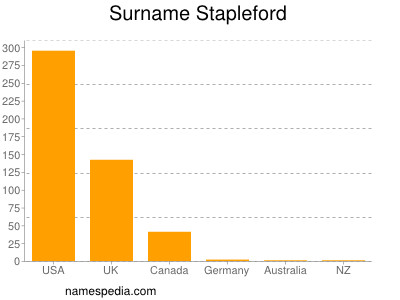 Surname Stapleford