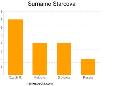 Surname Starcova