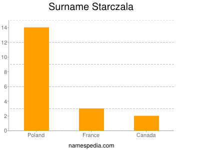 Surname Starczala
