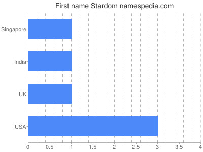Given name Stardom