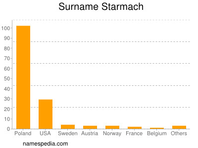 Surname Starmach
