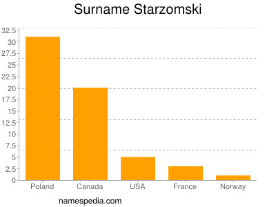 Surname Starzomski