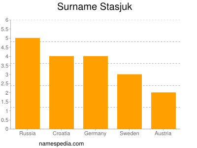 Surname Stasjuk