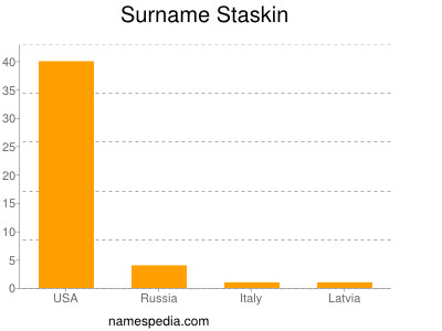 Surname Staskin
