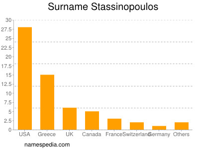 Surname Stassinopoulos
