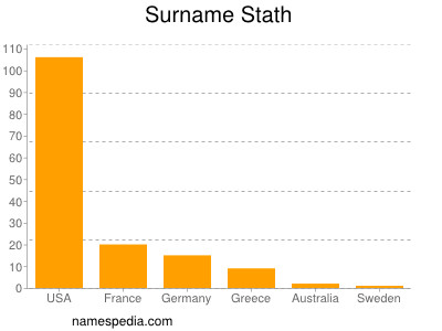 Surname Stath