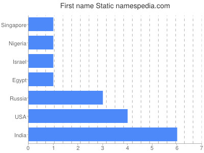 Given name Static