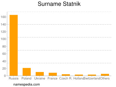 Surname Statnik