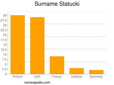 Surname Statucki