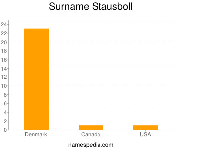 Surname Stausboll
