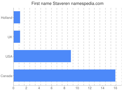 Given name Staveren