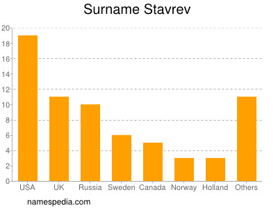 Surname Stavrev