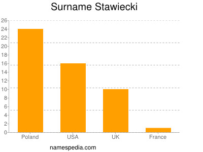 Surname Stawiecki