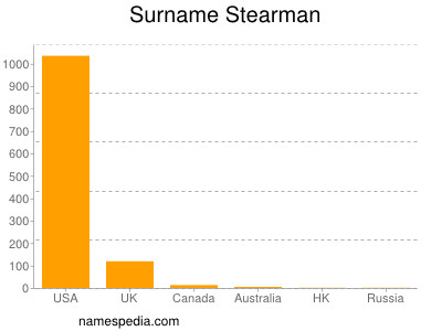 Surname Stearman