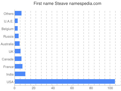 Given name Steave