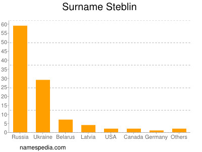 Surname Steblin