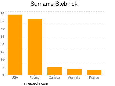 Surname Stebnicki