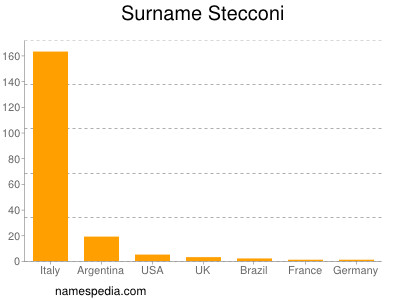 Surname Stecconi