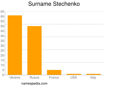 Surname Stechenko