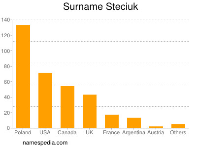Surname Steciuk