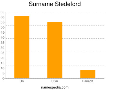 Surname Stedeford