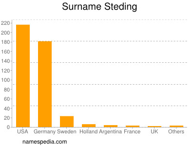 Surname Steding