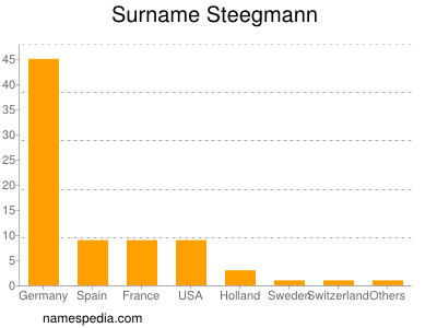 Surname Steegmann