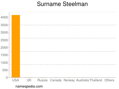 Surname Steelman