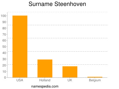 Surname Steenhoven