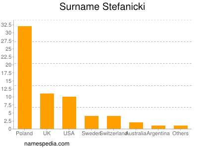 Surname Stefanicki
